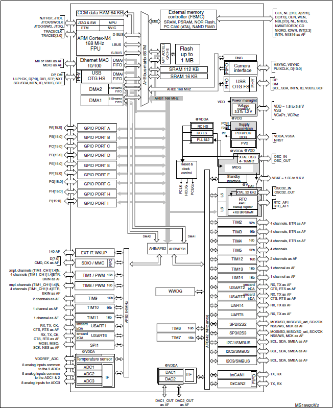 Block diagram STM32F407