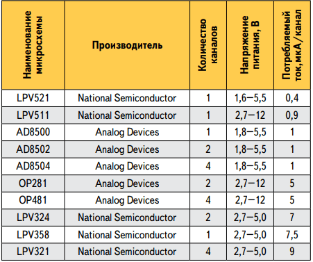 1.   National Semiconductor  Analog Devices