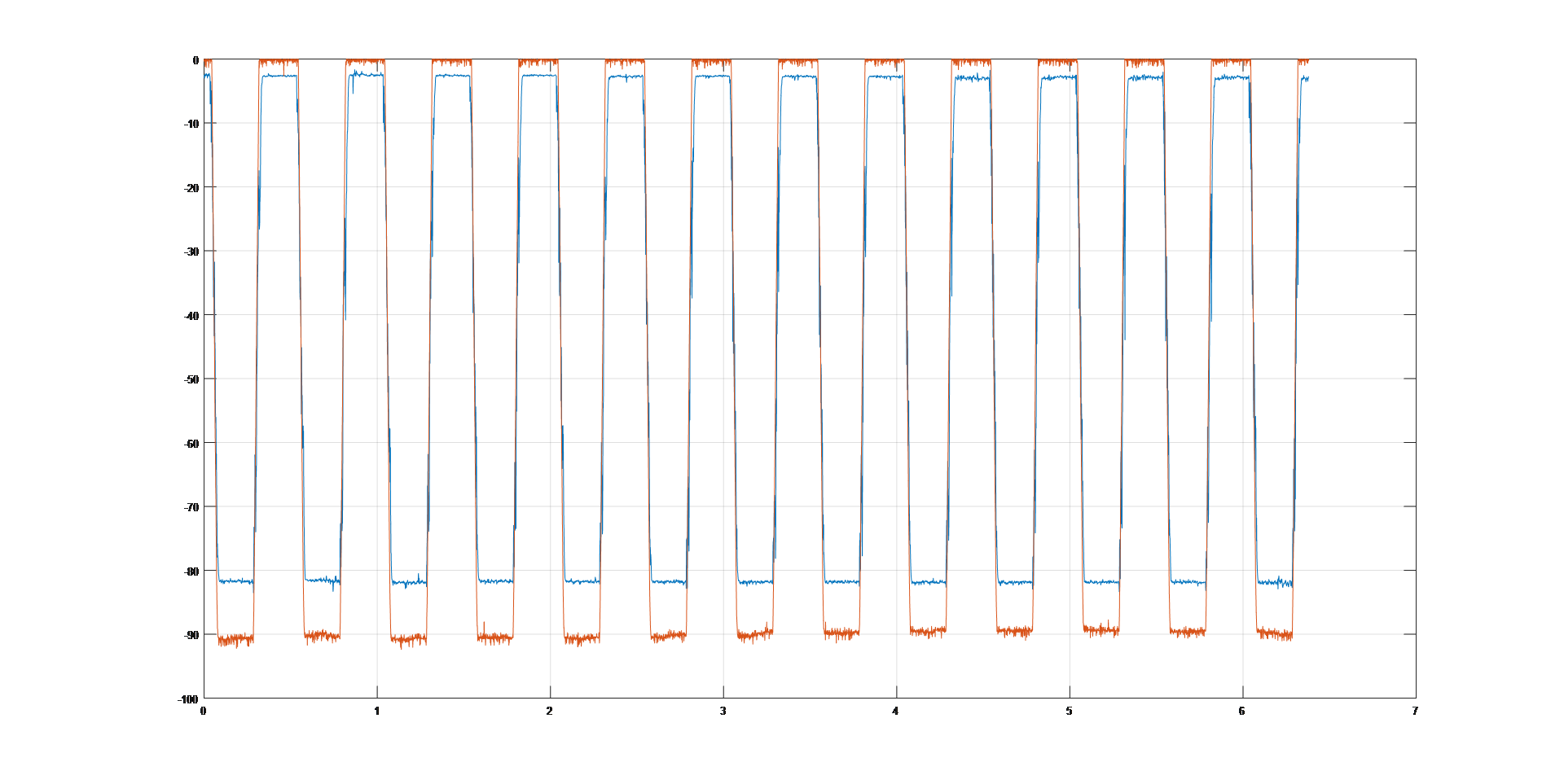 Graphs of signals from the potentiometer (orange color) and the MPU6050 sensor (blue color) along the Y axis