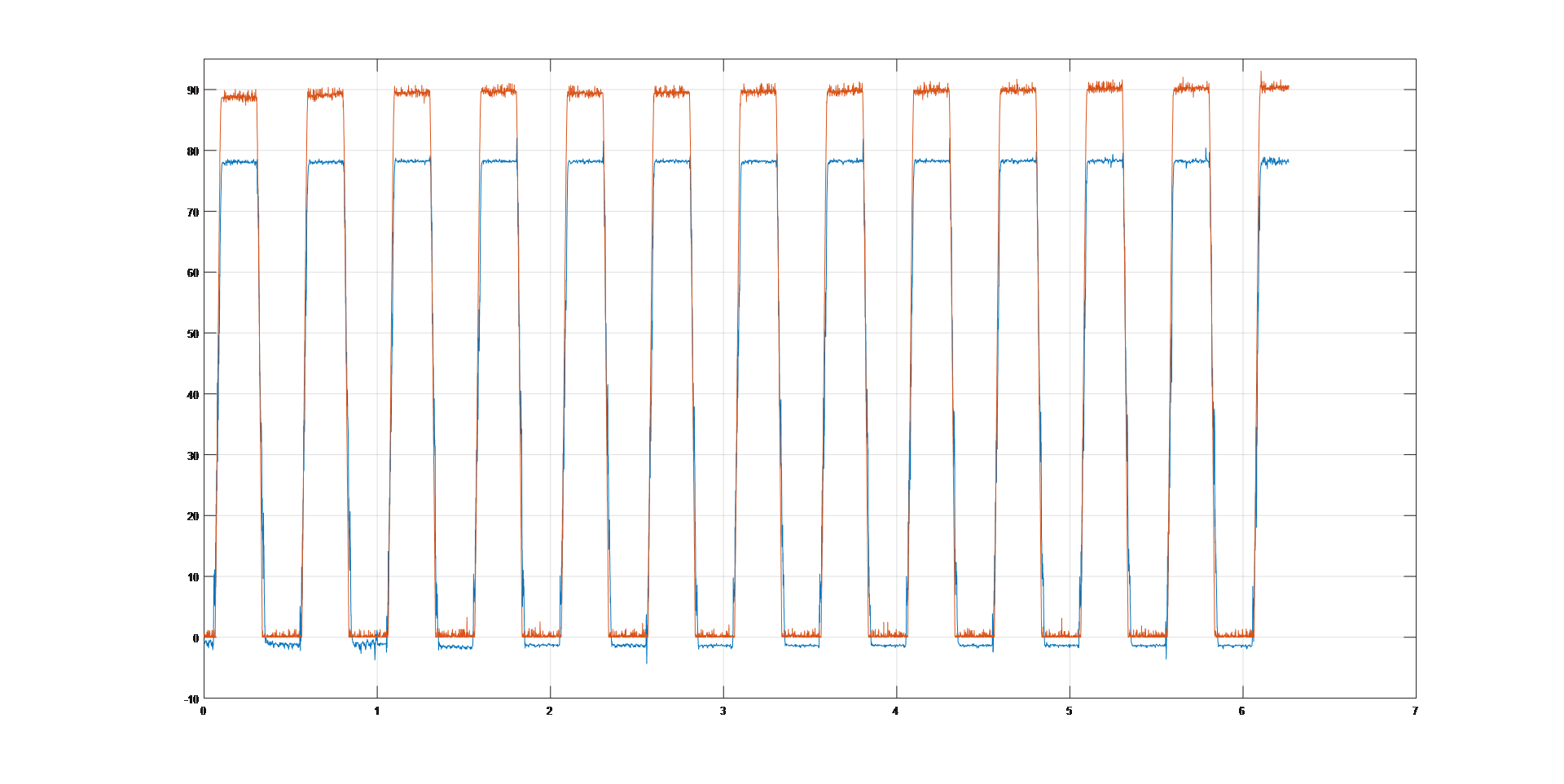 Graphs of signals from the potentiometer (orange color) and the MPU6050 sensor (blue color) along the X axis
