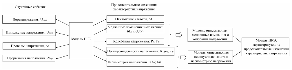Структура блока «Модель ПКЭ»