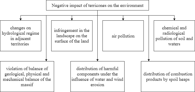 Figure 2  Negative impact of terricones on the environment