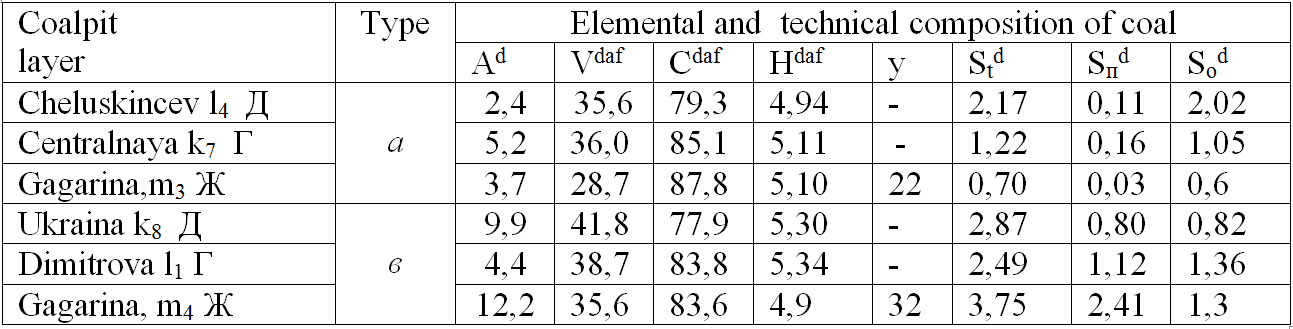 Table 1 – Elemental and  technical composition of coal
