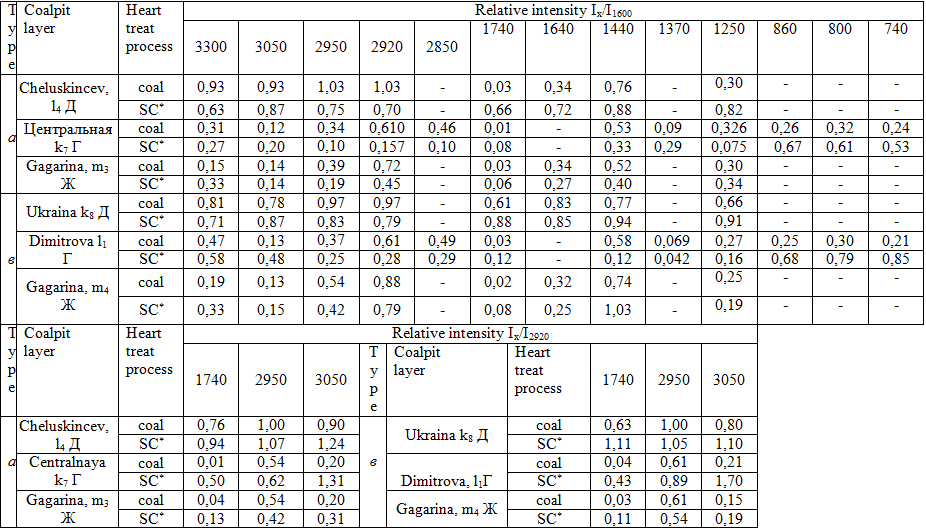 Table 2 – Relative intensityIx/I1600  I<sub>x</sub>/I<sub>2920</sub> for coals , ,  and their product of pirolysis