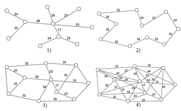 The structure of the analyzed networks