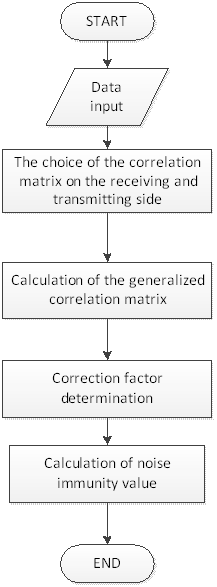Figure 3.2–Block diagram of noise immunity calculation algorithm for MIMO system without singular decomposition of channel matrix with correction factor.