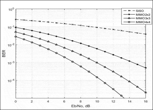 Figure 2.2 – the dependence of the error probability for heterogeneous channels Eb/N0 [dB] MIMO system of different orders and correlation coefficient r = 0.8 , when the binary phase modulation (BPSK)