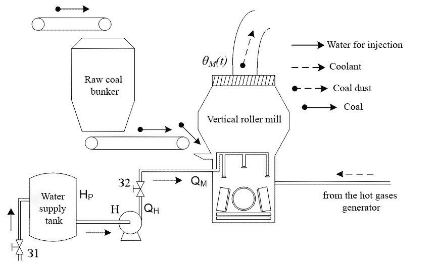 Scheme of operation of a vertical roller mill