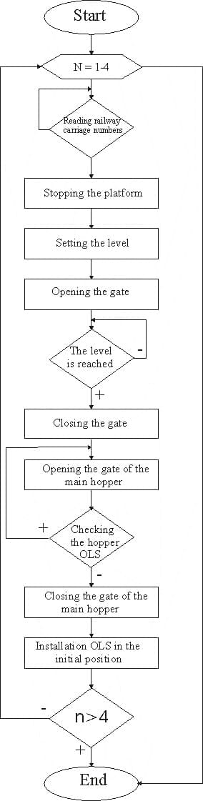 The algorithm of the control unit of the stand of the loading complex of the mine