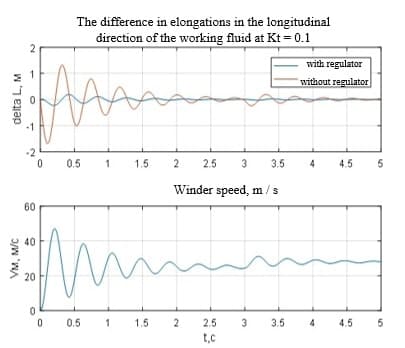 Transient characteristics of the difference in elongations of the working fluid at Kt = 0.1