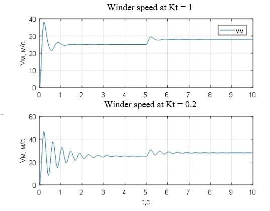 Transient characteristics of the winder speed at various values of the coefficient of the tension regulator