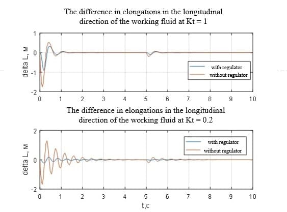 Transient characteristics of the difference in the elongations of the working fluid at different values of the coefficient of the tension regulator