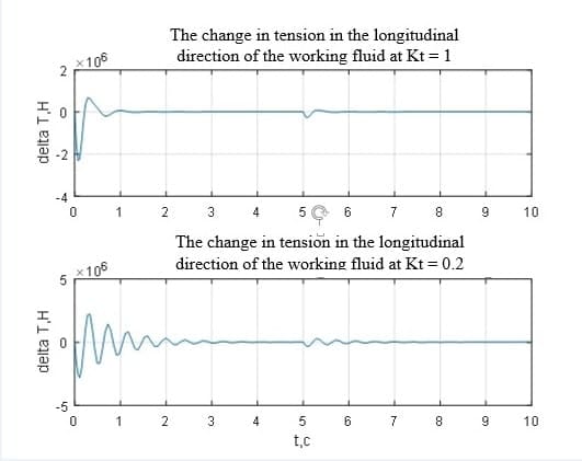 Transient changes in the tension of the working fluid at various values ??of the coefficient of the tension regulator
