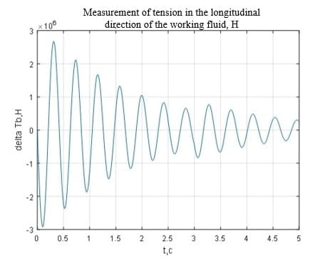 Transient changes in the tension of the working fluid with Kt=0.1