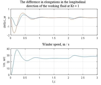 Transients in the winding control system with a coefficient of tension regulator at Kt=1