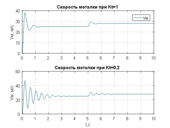 Переходные характеристики скорости моталки при различных значениях коэффициента регулятора натяжения