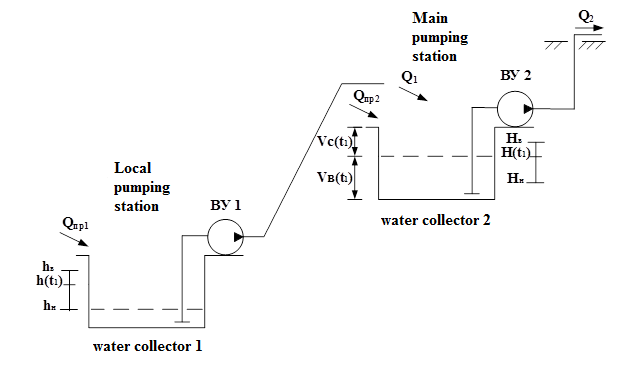 Technological scheme of mine drainage