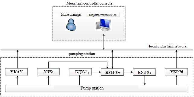Block diagram of the automatic control system for a mine drainage pumping station for a main pumping station