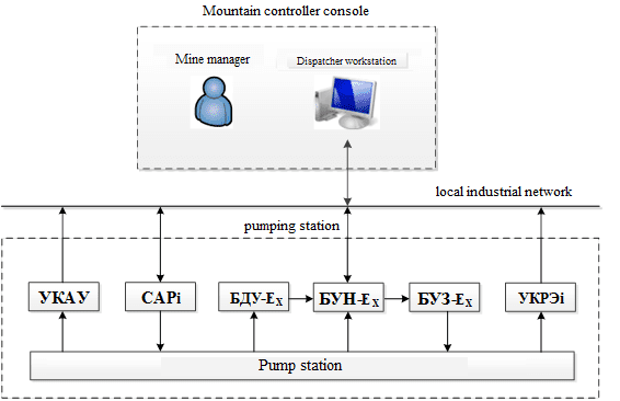 Block diagram of a system for automatic control of a mine drainage pumping station for a local pumping station