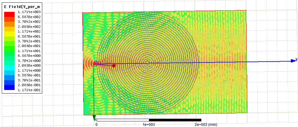 Near field electromagnetic field using a lens