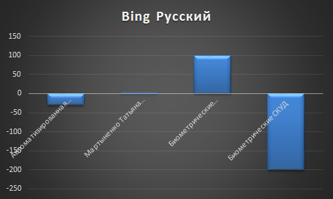 Bing русский язык