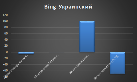 Bing украинский язык