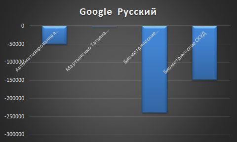 Google русский язык