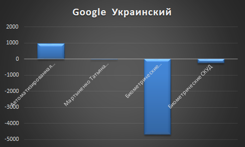 Google украинский язык