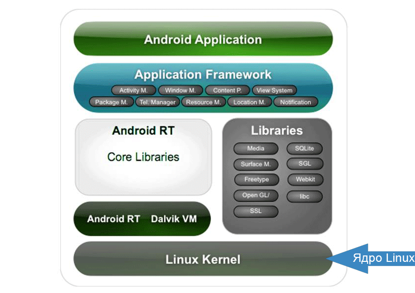  Архитектура операционной системы Android