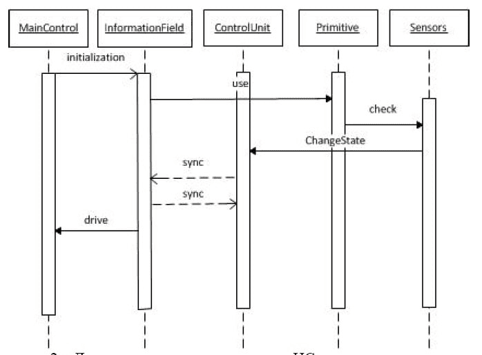 Диаграмма последовательности ИС управления транспортом