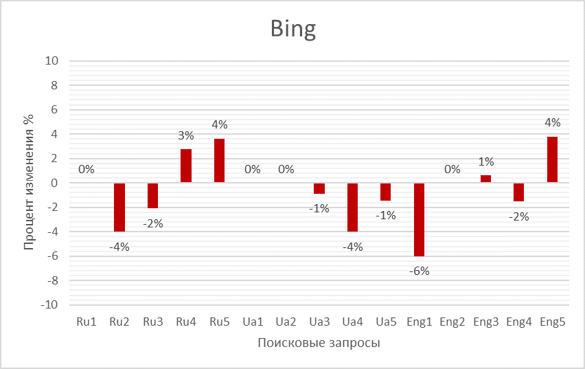  3 -       Bing