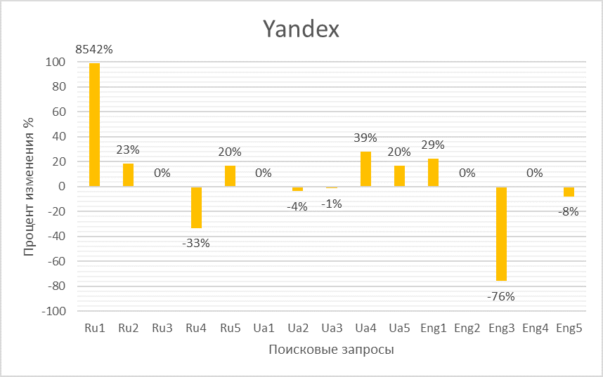  2 -       Yandex