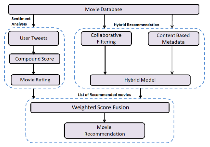 Fig. 1 — Proposed movie recommendation framework