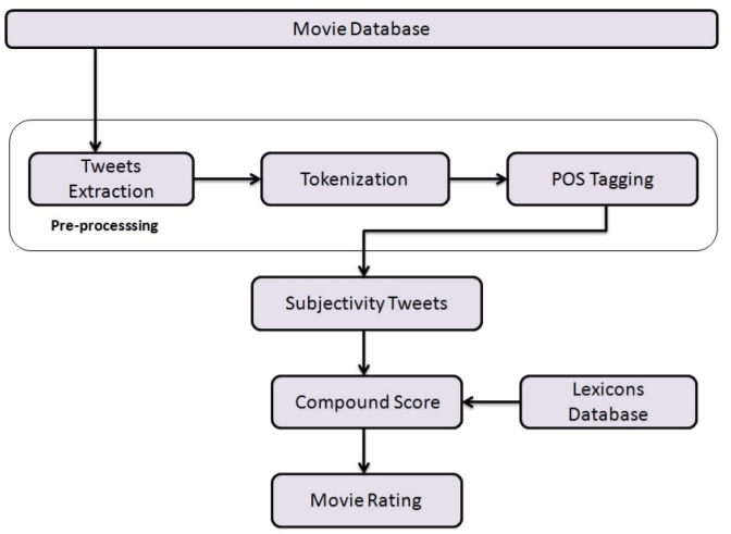 Fig. 3 — A framework of the VADER sentiment analysis system
