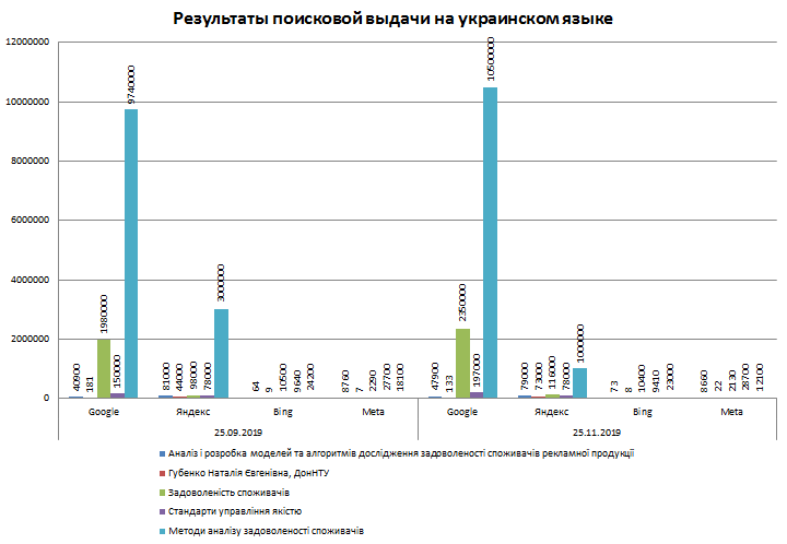 Диаграмма 2 - Количество результатов поисковой выдачи на украинском языке