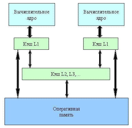 Рисунок 2 – Архитектура двухъядерного микропроцессора