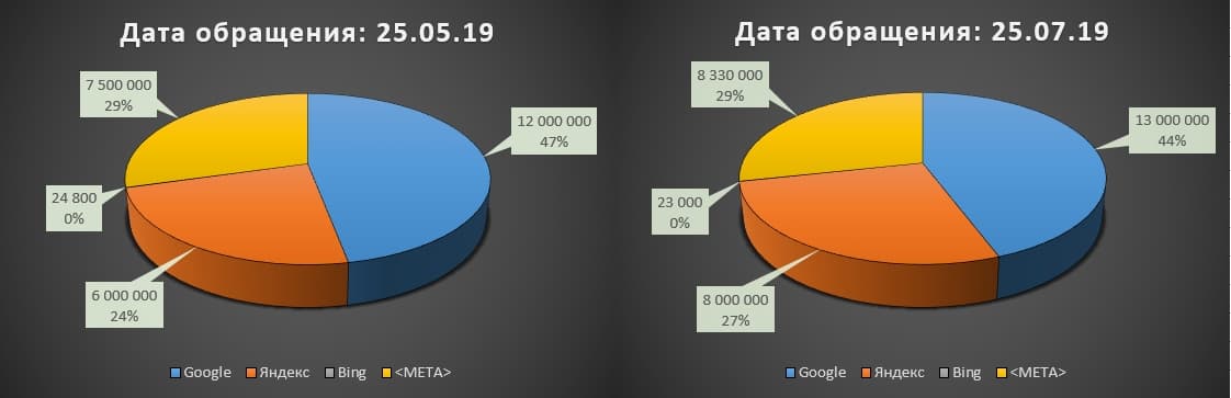 Диаграмма - Процентное соотношение результатов для разных поисковых систем (на русском языке)