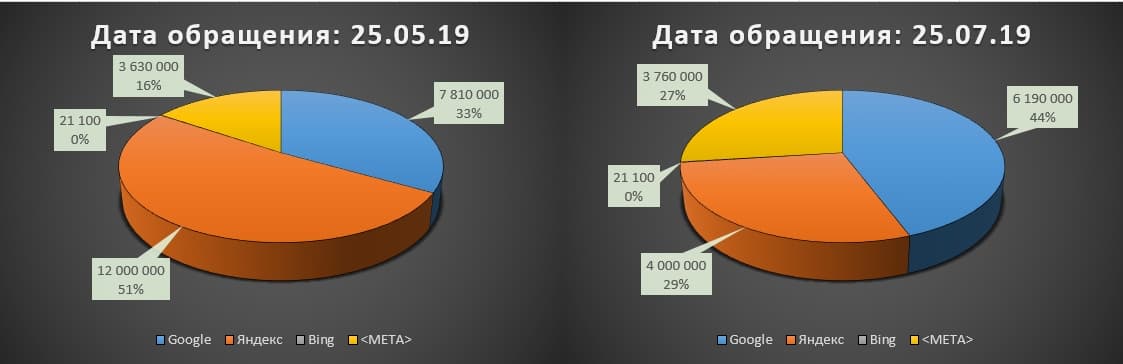 Диаграмма - Процентное соотношение результатов для разных поисковых систем (на украинском языке)