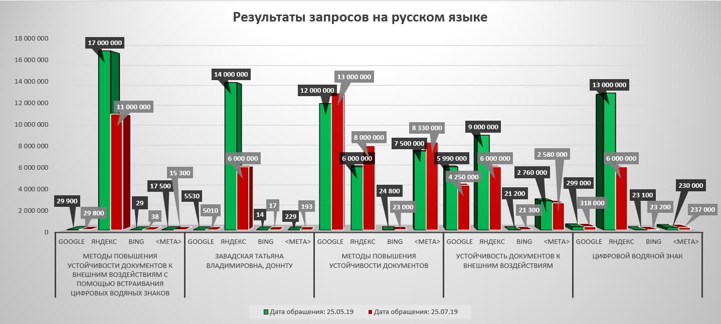 Диаграмма - Количество результатов поисковой выдачи на русском языке