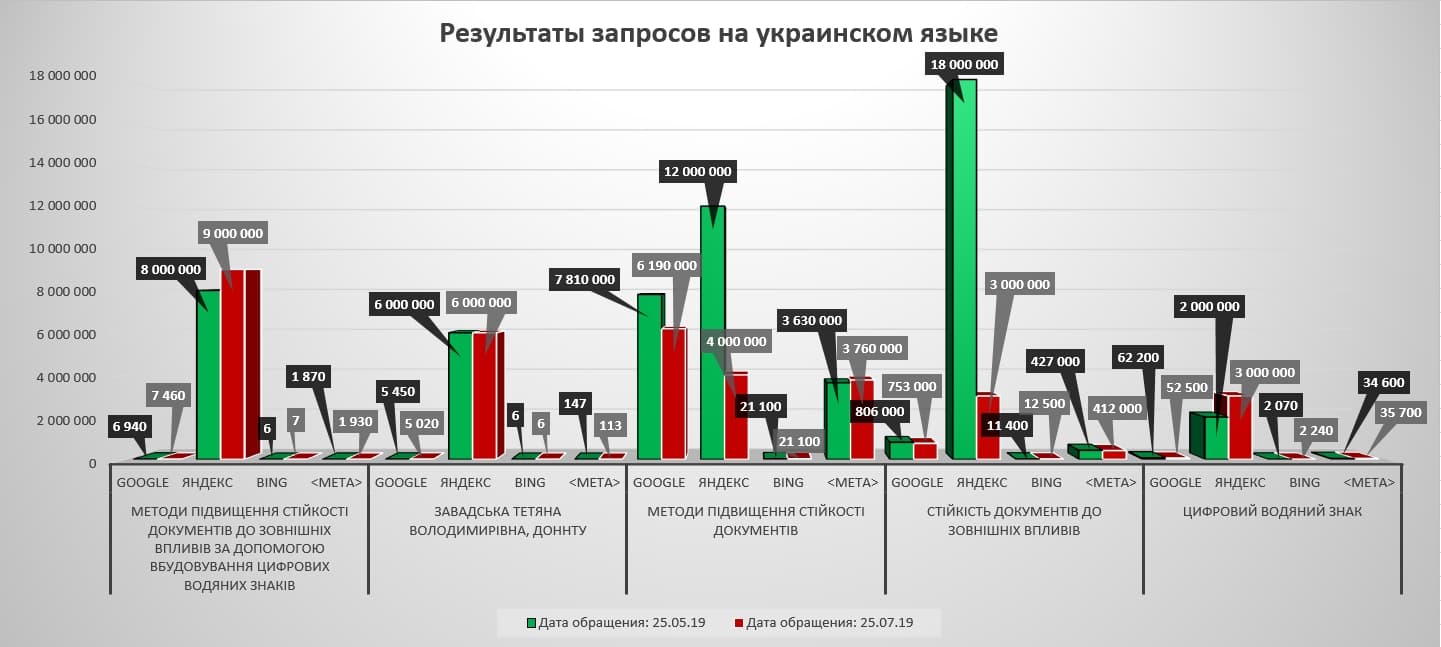 Диаграмма - Количество результатов поисковой выдачи на украинском языке