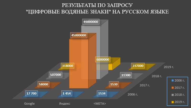 Диаграмма - Количество результатов поисковой выдачи на русском языке