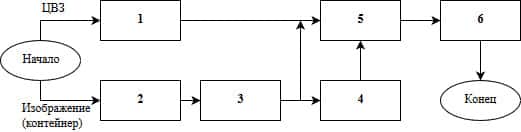 Блок-схема алгоритма встраивания ЦВЗ методом КДБ