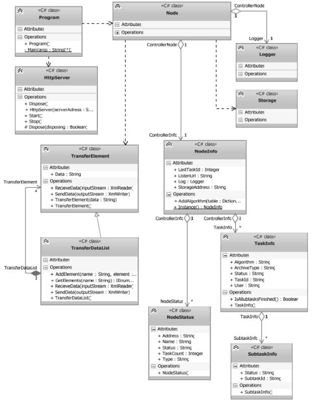 Схема взаимодействия классов на языке UML