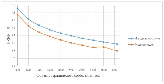 Сравнение PSNR в зависимости от длины сообщения