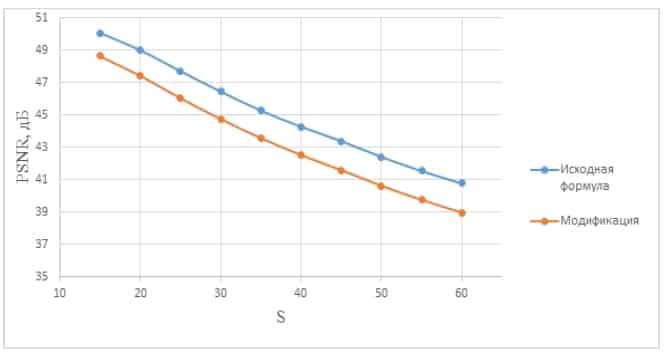 Сравнение PSNR в зависимости от параметра S