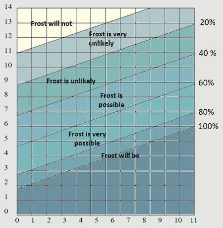 Picture 2 – Chart of the probability of night frost