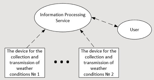 Picture 5 – The structure of the system