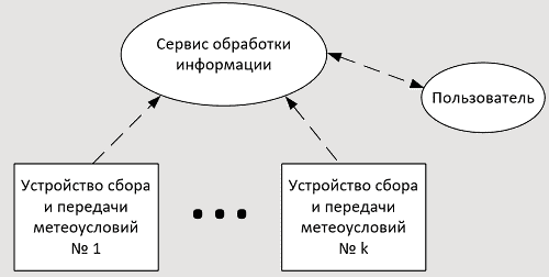 Рисунок 7 – Структура функционирования системы