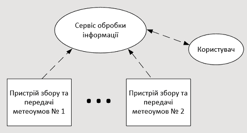 Малюнок 7 – Структура функціонування системи