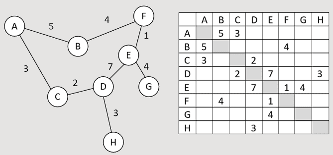 Рисунок 5 – Найпростіших дорожній граф і його матричне явлення